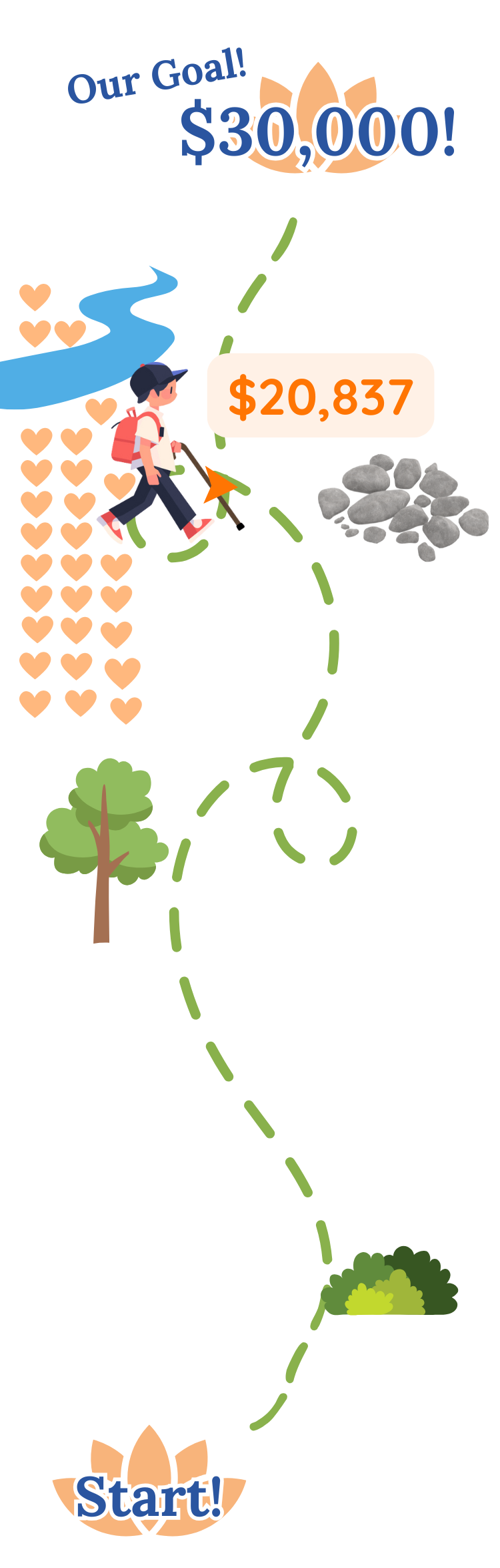 Thermometer graphic for our campaign represented through a dashed line from top to bottom--there are little loops in the path. At the bottom is the Start, and that's where we are at our campaign, represented by a little boy with a backpack and cane. There is a single blue heart next to him. Along the path, there are bushes, a tree, rocks, a river, and at the very end, a lotus representing Healing and our goal of $30,000.