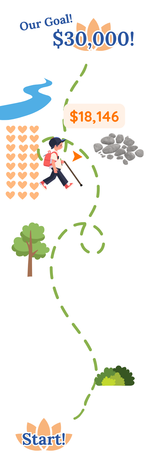 Thermometer graphic for our campaign represented through a dashed line from top to bottom--there are little loops in the path. At the bottom is the Start, and that's where we are at our campaign, represented by a little boy with a backpack and cane. There is a single blue heart next to him. Along the path, there are bushes, a tree, rocks, a river, and at the very end, a lotus representing Healing and our goal of $30,000.